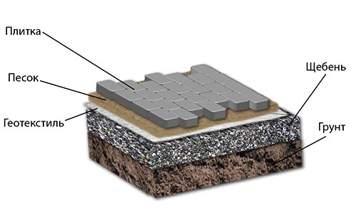 %D0%B3%D0%B5%D0%BE%D1%82%D0%B5%D0%BA%D1%81%D1%82%D0%B8%D0%BB%D1%8C3 для чего нужен геотекстиль при укладке тротуарной плитки